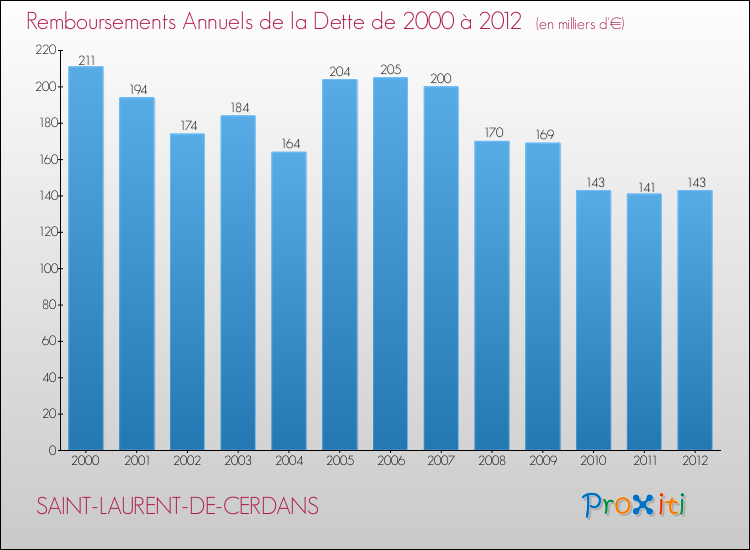 Evolution de l'annuité de la dette pour la commune de SAINT-LAURENT-DE-CERDANS de 2000 à 2012 Annuités de la dette pour SAINT-LAURENT-DE-CERDANS de 2000 à 2012