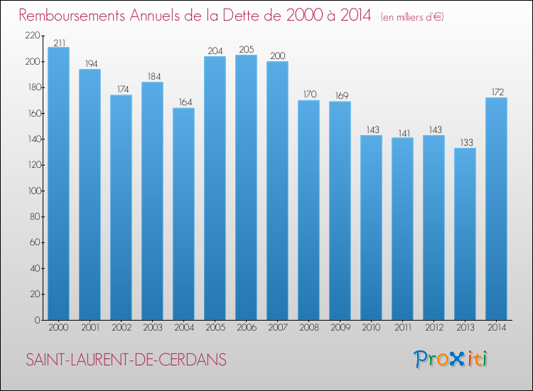 Evolution de l'annuité de la dette pour la commune de SAINT-LAURENT-DE-CERDANS de 2000 à 2014 Annuités de la dette pour SAINT-LAURENT-DE-CERDANS de 2000 à 2014