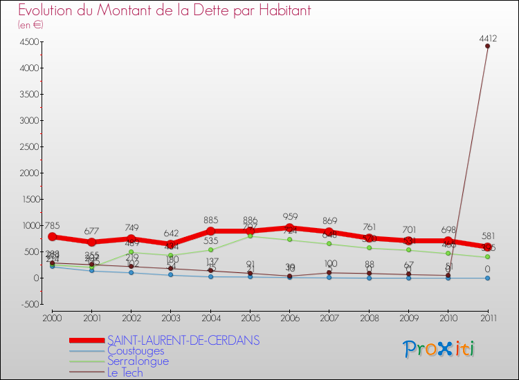 Evolution de la dette par habitant pour la commune de SAINT-LAURENT-DE-CERDANS et les communes proches Comparaison de la dette par habitant pour SAINT-LAURENT-DE-CERDANS et les communes voisines