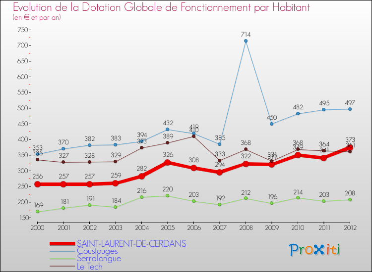Evolution et montant de la dotation globale de fonctionnement par Habitant pour SAINT-LAURENT-DE-CERDANS et les communes proches Comparaison des dotations globales de fonctionnement par habitant pour SAINT-LAURENT-DE-CERDANS et les communes voisines