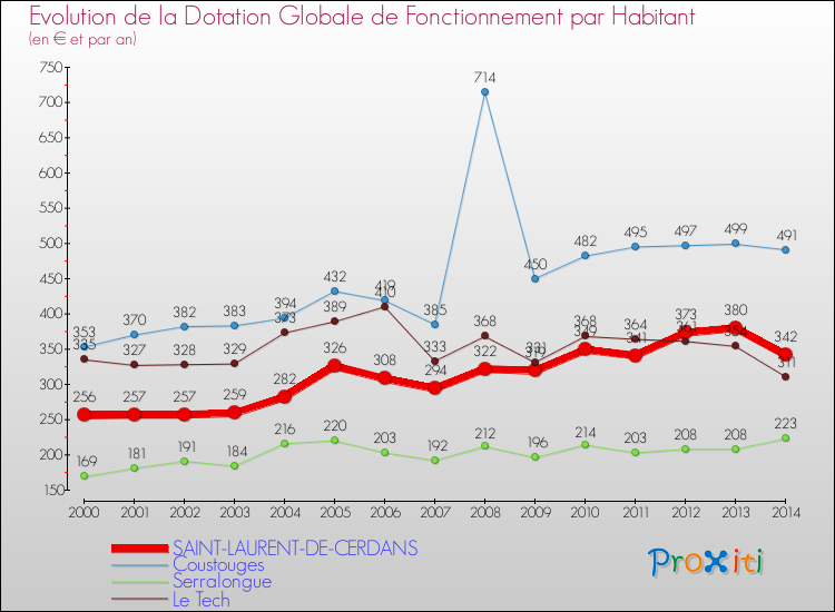 Evolution et montant de la dotation globale de fonctionnement par Habitant pour SAINT-LAURENT-DE-CERDANS et les communes proches de 2000 à 2014. Comparaison des dotations globales de fonctionnement par habitant pour SAINT-LAURENT-DE-CERDANS et les communes voisines de 2000 à 2014.