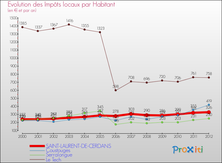 Evolution et montant des impôts locaux par Habitant pour SAINT-LAURENT-DE-CERDANS et les communes proches Comparaison des impôts locaux par habitant pour SAINT-LAURENT-DE-CERDANS et les communes voisines