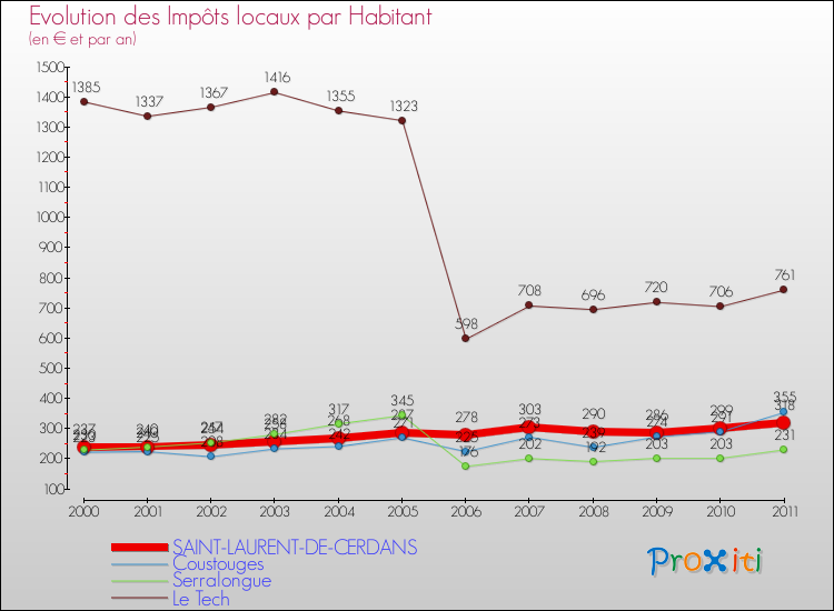 Evolution et montant des impôts locaux par Habitant pour SAINT-LAURENT-DE-CERDANS et les communes proches Comparaison des impôts locaux par habitant pour SAINT-LAURENT-DE-CERDANS et les communes voisines