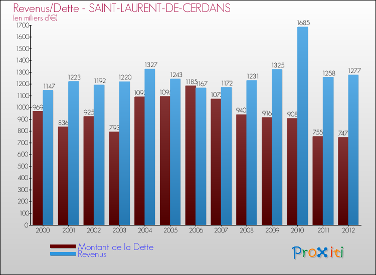 Evolution comparée de la dette et des revenus pour la commune de SAINT-LAURENT-DE-CERDANS de 2000 à 2012 Comparaison de la dette et des revenus pour SAINT-LAURENT-DE-CERDANS de 2000 à 2012