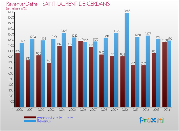 Evolution comparée de la dette et des revenus pour la commune de SAINT-LAURENT-DE-CERDANS de 2000 à 2014 Comparaison de la dette et des revenus pour SAINT-LAURENT-DE-CERDANS de 2000 à 2014