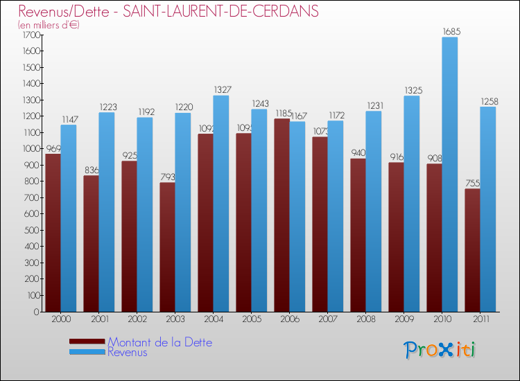 Evolution comparée de la dette et des revenus pour la commune de SAINT-LAURENT-DE-CERDANS de 2000 à 2011 Comparaison de la dette et des revenus pour SAINT-LAURENT-DE-CERDANS de 2000 à 2011