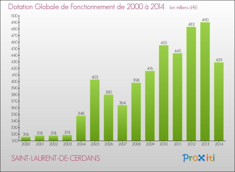 Evolution du montant de la Dotation Globale de Fonctionnement pour la commune de SAINT-LAURENT-DE-CERDANS de 2000 à 2014 Evolution du montant de la Dotation Globale de Fonctionnement pour SAINT-LAURENT-DE-CERDANS de 2000 à 2014