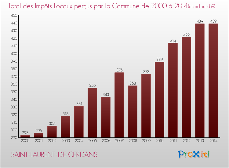 Evolution des Impôts Locaux pour la commune de SAINT-LAURENT-DE-CERDANS de 2000 à 2014 Evolution des Impôts Locaux pour SAINT-LAURENT-DE-CERDANS de 2000 à 2014