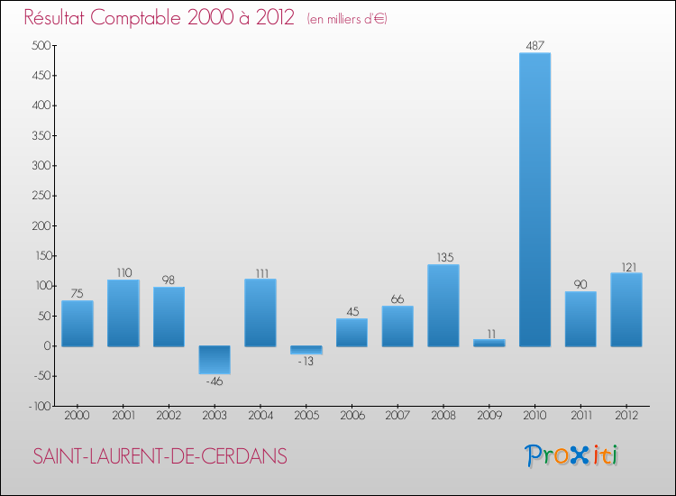 Evolution du résultat comptable pour la commune de SAINT-LAURENT-DE-CERDANS de 2000 à 2012 Evolution du résultat comptable pour SAINT-LAURENT-DE-CERDANS de 2000 à 2012