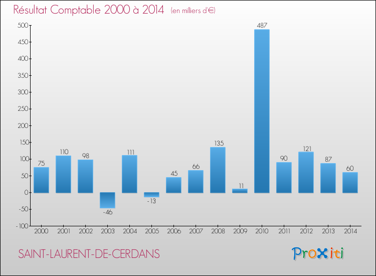 Evolution du résultat comptable pour la commune de SAINT-LAURENT-DE-CERDANS de 2000 à 2014 Evolution du résultat comptable pour SAINT-LAURENT-DE-CERDANS de 2000 à 2014