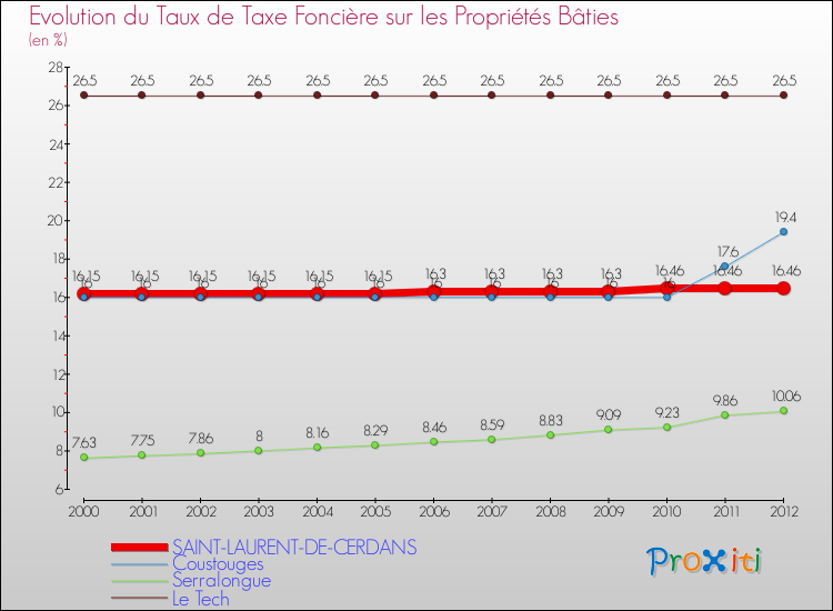 Evolution du taux de la taxe foncière sur le bati pour SAINT-LAURENT-DE-CERDANS et les communes proches de 2000 à 2012 Comparaison des taux de taxe foncière sur le bati pour SAINT-LAURENT-DE-CERDANS et les communes voisines de 2000 à 2012