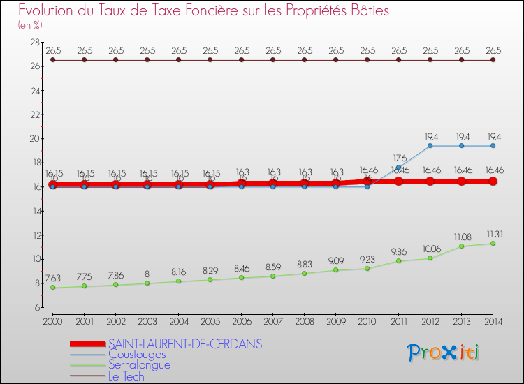 Evolution du taux de la taxe foncière sur le bati pour SAINT-LAURENT-DE-CERDANS et les communes proches de 2000 à 2014 Comparaison des taux de taxe foncière sur le bati pour SAINT-LAURENT-DE-CERDANS et les communes voisines de 2000 à 2014