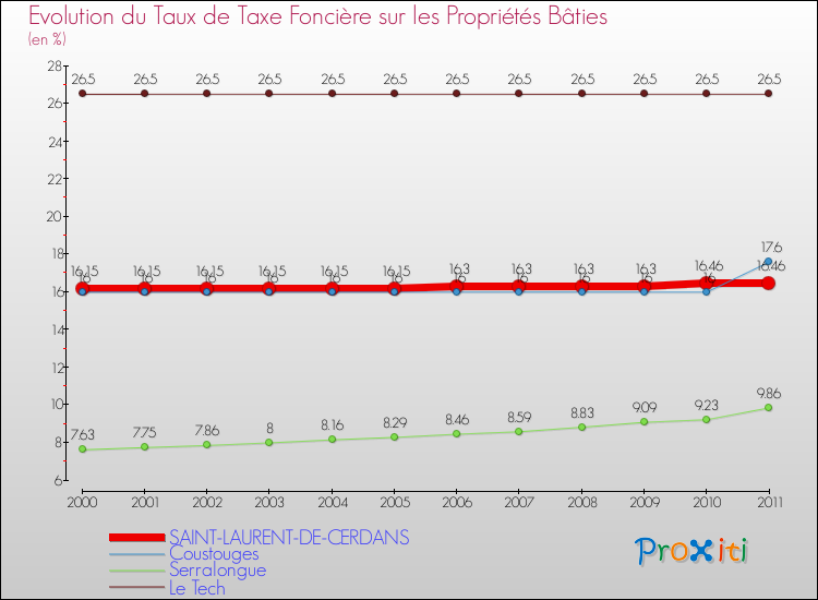 Evolution du taux de la taxe foncière sur le bati pour SAINT-LAURENT-DE-CERDANS et les communes proches Comparaison des taux de taxe foncière sur le bati pour SAINT-LAURENT-DE-CERDANS et les communes voisines