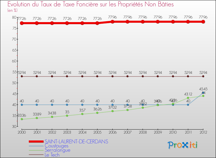 Evolution du taux de la taxe foncière sur les immeubles et terrains non batis pour SAINT-LAURENT-DE-CERDANS et les communes proches de 2000 à 2012 Comparaison des taux de la taxe foncière sur les immeubles et terrains non batis pour SAINT-LAURENT-DE-CERDANS et les communes voisines de 2000 à 2012
