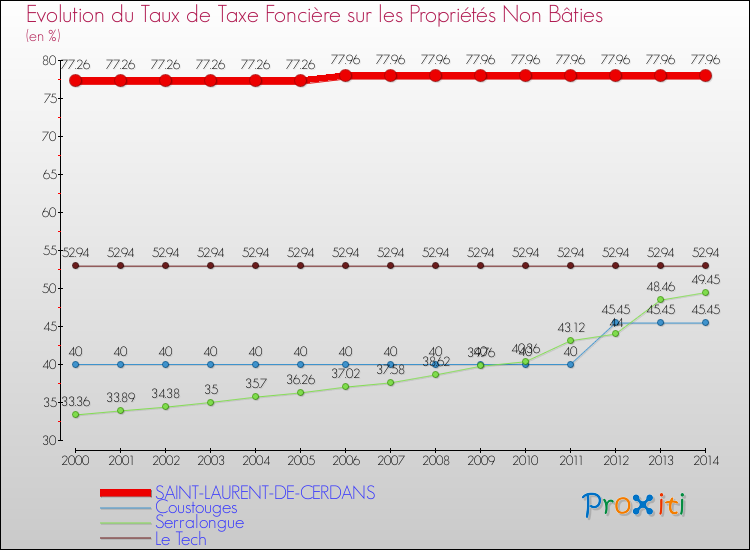Evolution du taux de la taxe foncière sur les immeubles et terrains non batis pour SAINT-LAURENT-DE-CERDANS et les communes proches de 2000 à 2014 Comparaison des taux de la taxe foncière sur les immeubles et terrains non batis pour SAINT-LAURENT-DE-CERDANS et les communes voisines de 2000 à 2014