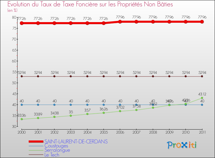 Evolution du taux de la taxe foncière sur les immeubles et terrains non batis pour SAINT-LAURENT-DE-CERDANS et les communes proches Comparaison des taux de la taxe foncière sur les immeubles et terrains non batis pour SAINT-LAURENT-DE-CERDANS et les communes voisines