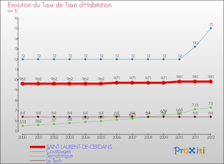 Evolution du taux de la taxe d'habitation pour SAINT-LAURENT-DE-CERDANS et les communes proches Comparaison des taux de la taxe d'habitation pour SAINT-LAURENT-DE-CERDANS et les communes voisines