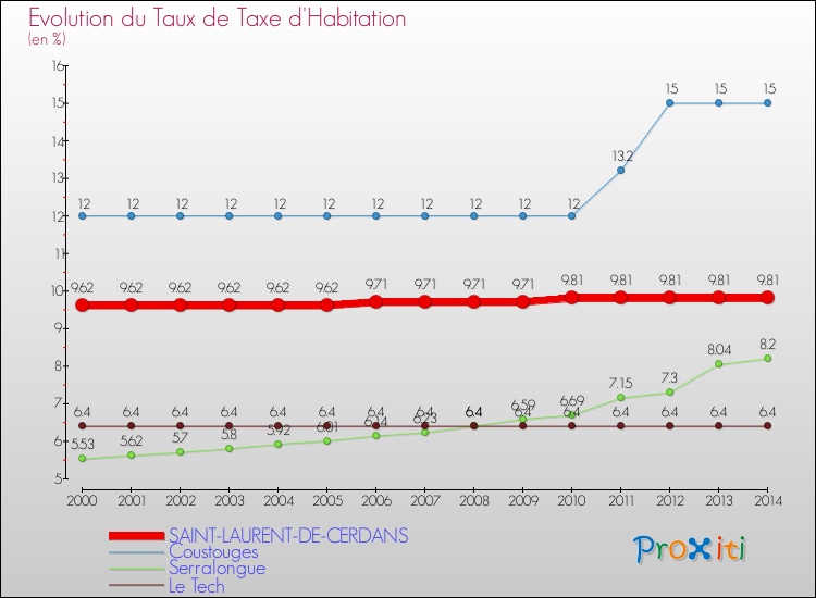 Evolution du taux de la taxe d'habitation pour SAINT-LAURENT-DE-CERDANS et les communes proches de 2000 à 2014 Comparaison des taux de la taxe d'habitation pour SAINT-LAURENT-DE-CERDANS et les communes voisines de 2000 à 2014