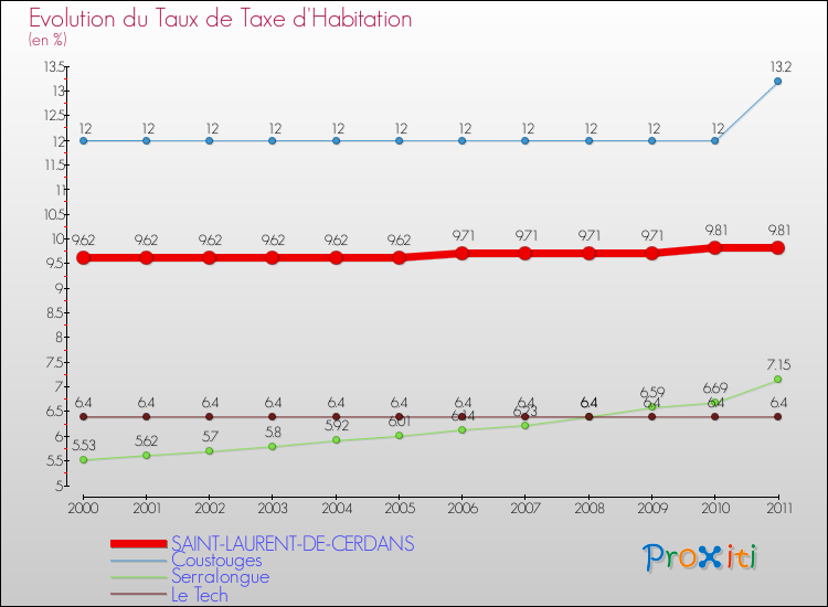 Evolution du taux de la taxe d'habitation pour SAINT-LAURENT-DE-CERDANS et les communes proches Comparaison des taux de la taxe d'habitation pour SAINT-LAURENT-DE-CERDANS et les communes voisines