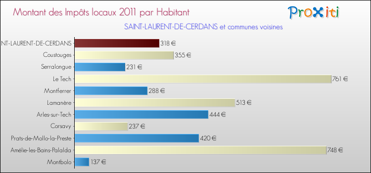 Montant des impôts locaux par Habitant pour SAINT-LAURENT-DE-CERDANS et les communes proches Comparaison des impôts locaux par habitant pour SAINT-LAURENT-DE-CERDANS et les communes voisines