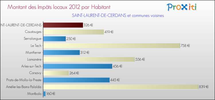 Montant des impôts locaux par Habitant pour SAINT-LAURENT-DE-CERDANS et les communes proches Comparaison des impôts locaux par habitant pour SAINT-LAURENT-DE-CERDANS et les communes voisines