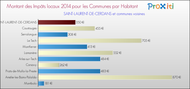 Montant des impôts locaux par Habitant pour SAINT-LAURENT-DE-CERDANS et les communes proches en 2014 Comparaison des impôts locaux par habitant pour SAINT-LAURENT-DE-CERDANS et les communes voisines en 2014