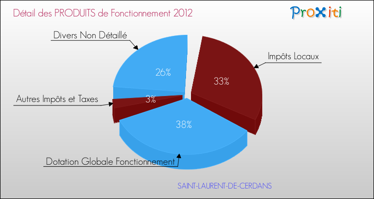 Décomposition du Budget de Fonctionnement 2012 de la commune de SAINT-LAURENT-DE-CERDANS Budget de Fonctionnement 2012 pour la commune de SAINT-LAURENT-DE-CERDANS