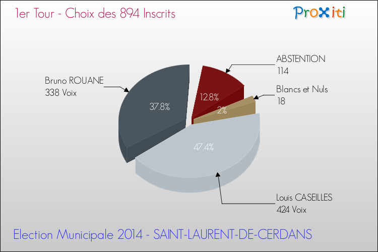 Résultats par rapport aux inscrits au 1er Tour des Elections Municipales 2014 de la commune de SAINT-LAURENT-DE-CERDANS Elections Municipales 2014 - Résultats par rapport aux inscrits au 1er Tour pour la commune de SAINT-LAURENT-DE-CERDANS