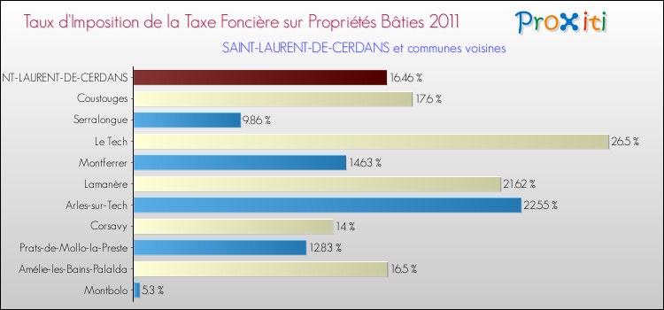 Taux d'imposition de la taxe foncière sur le bati 2011 pour SAINT-LAURENT-DE-CERDANS et les communes proches Comparaison des taux d'imposition de la taxe foncière sur le bati 2011 pour SAINT-LAURENT-DE-CERDANS et les communes voisines