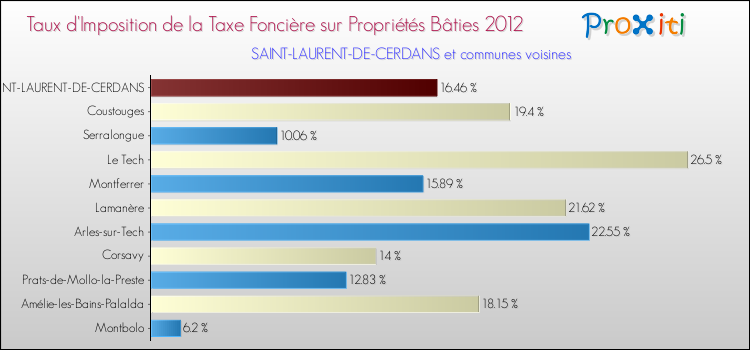 Taux d'imposition de la taxe foncière sur le bati 2012 pour SAINT-LAURENT-DE-CERDANS et les communes proches Comparaison des taux d'imposition de la taxe foncière sur le bati 2012 pour SAINT-LAURENT-DE-CERDANS et les communes voisines