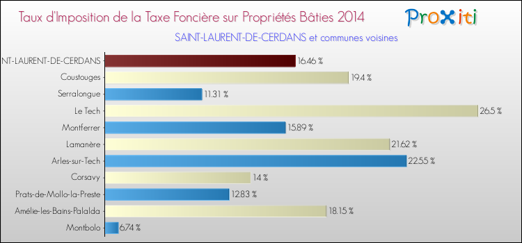 Taux d'imposition de la taxe foncière sur le bati 2014 pour SAINT-LAURENT-DE-CERDANS et les communes proches Comparaison des taux d'imposition de la taxe foncière sur le bati 2014 pour SAINT-LAURENT-DE-CERDANS et les communes voisines