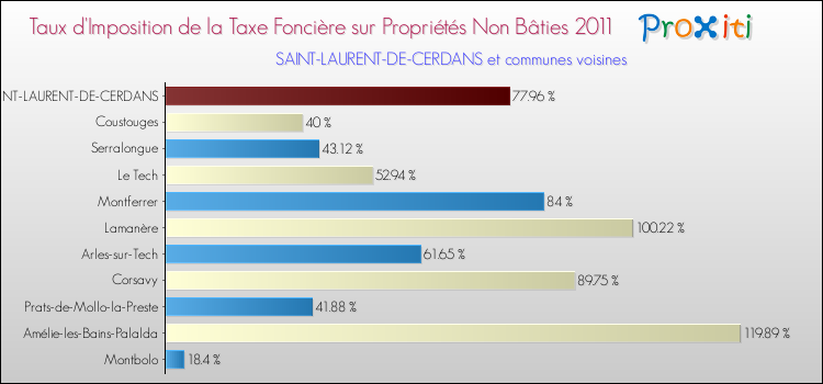 Taux d'imposition de la taxe foncière sur les immeubles et terrains non batis 2011 pour SAINT-LAURENT-DE-CERDANS et les communes proches Comparaison des taux d'imposition de la taxe foncière sur les immeubles et terrains non batis 2011 pour SAINT-LAURENT-DE-CERDANS et les communes voisines