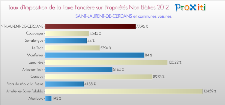 Taux d'imposition de la taxe foncière sur les immeubles et terrains non batis 2012 pour SAINT-LAURENT-DE-CERDANS et les communes proches Comparaison des taux d'imposition de la taxe foncière sur les immeubles et terrains non batis 2012 pour SAINT-LAURENT-DE-CERDANS et les communes voisines