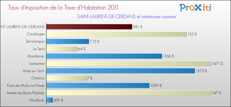 Taux d'imposition de la taxe d'habitation 2011 pour SAINT-LAURENT-DE-CERDANS et les communes proches Comparaison des taux d'imposition de la taxe d'habitation 2011 pour SAINT-LAURENT-DE-CERDANS et les communes voisines