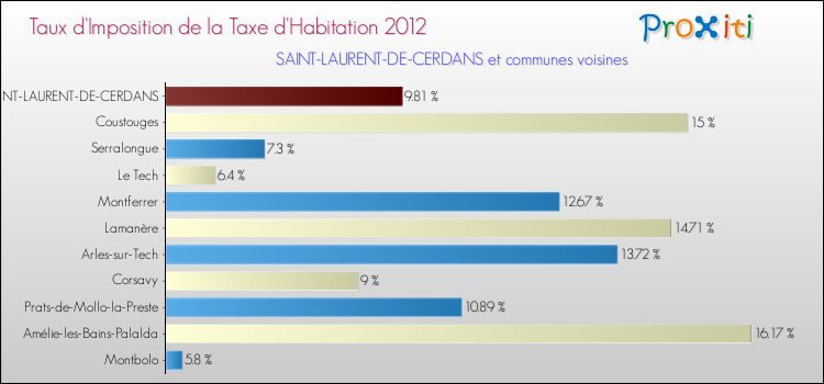 Taux d'imposition de la taxe d'habitation 2012 pour SAINT-LAURENT-DE-CERDANS et les communes proches Comparaison des taux d'imposition de la taxe d'habitation 2012 pour SAINT-LAURENT-DE-CERDANS et les communes voisines