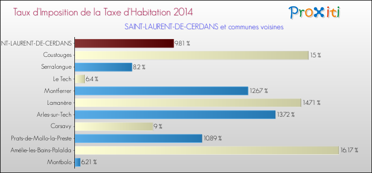Taux d'imposition de la taxe d'habitation 2014 pour SAINT-LAURENT-DE-CERDANS et les communes proches Comparaison des taux d'imposition de la taxe d'habitation 2014 pour SAINT-LAURENT-DE-CERDANS et les communes voisines
