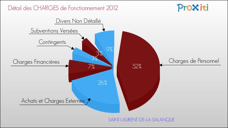 Décomposition des Charges de Fonctionnement 2012 de la commune de SAINT-LAURENT-DE-LA-SALANQUE Charges de Fonctionnement 2012 pour la commune de SAINT-LAURENT-DE-LA-SALANQUE