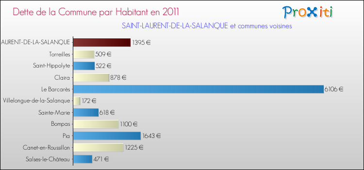 Dette par habitant de la commune en 2011 pour SAINT-LAURENT-DE-LA-SALANQUE et les communes proches Comparaison de la dette par habitant de la commune en 2011 pour SAINT-LAURENT-DE-LA-SALANQUE et les communes voisines