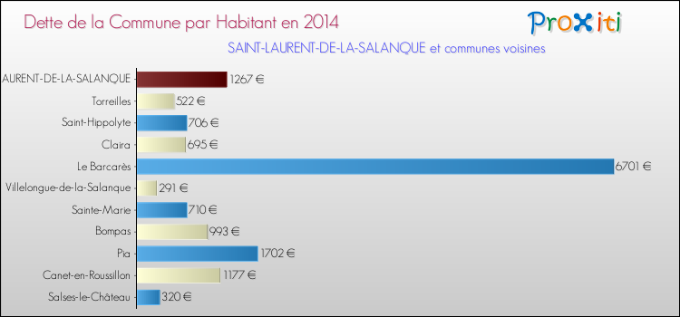 Dette par habitant de la commune en 2014 pour SAINT-LAURENT-DE-LA-SALANQUE et les communes proches Comparaison de la dette par habitant de la commune en 2014 pour SAINT-LAURENT-DE-LA-SALANQUE et les communes voisines