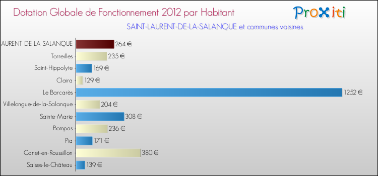 Montant des dotations globales de fonctionnement DGF par Habitant pour SAINT-LAURENT-DE-LA-SALANQUE et les communes proches Comparaison des des dotations globales de fonctionnement DGF par habitant pour SAINT-LAURENT-DE-LA-SALANQUE et les communes voisines