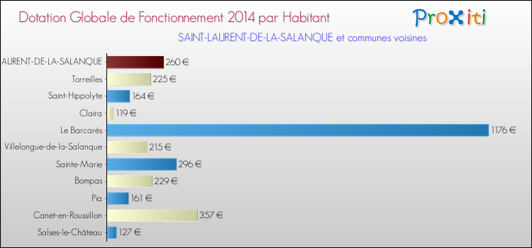 Montant des dotations globales de fonctionnement DGF par Habitant pour SAINT-LAURENT-DE-LA-SALANQUE et les communes proches en 2014. Comparaison des des dotations globales de fonctionnement DGF par habitant pour SAINT-LAURENT-DE-LA-SALANQUE et les communes voisines en 2014.