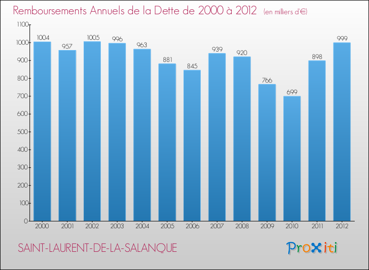 Evolution de l'annuité de la dette pour la commune de SAINT-LAURENT-DE-LA-SALANQUE de 2000 à 2012 Annuités de la dette pour SAINT-LAURENT-DE-LA-SALANQUE de 2000 à 2012