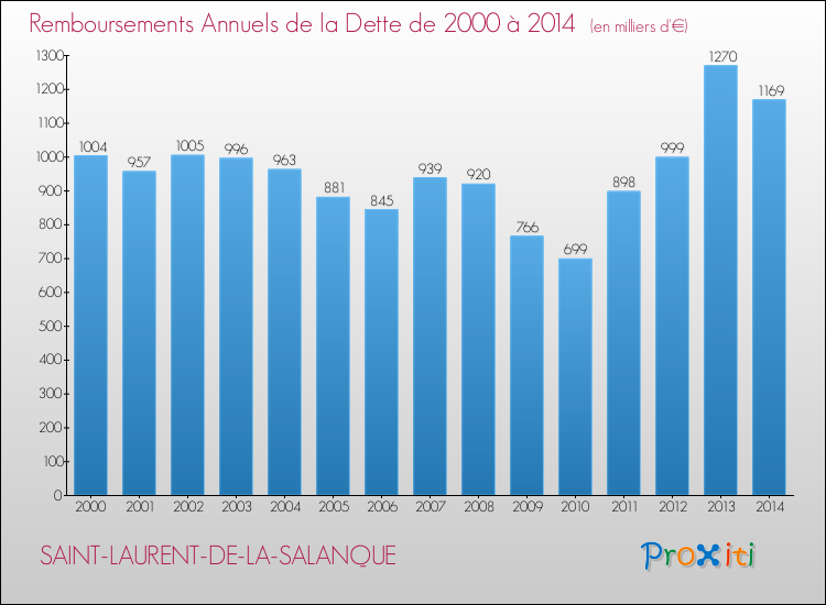 Evolution de l'annuité de la dette pour la commune de SAINT-LAURENT-DE-LA-SALANQUE de 2000 à 2014 Annuités de la dette pour SAINT-LAURENT-DE-LA-SALANQUE de 2000 à 2014