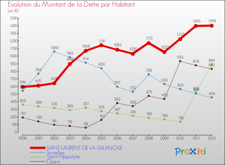 Evolution de la dette par habitant pour la commune de SAINT-LAURENT-DE-LA-SALANQUE et les communes proches de 2000 à 2012 Comparaison de la dette par habitant pour SAINT-LAURENT-DE-LA-SALANQUE et les communes voisines de 2000 à 2012