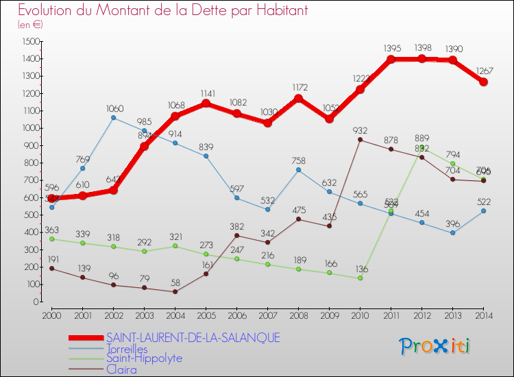 Evolution de la dette par habitant pour la commune de SAINT-LAURENT-DE-LA-SALANQUE et les communes proches de 2000 à 2014 Comparaison de la dette par habitant pour SAINT-LAURENT-DE-LA-SALANQUE et les communes voisines de 2000 à 2014