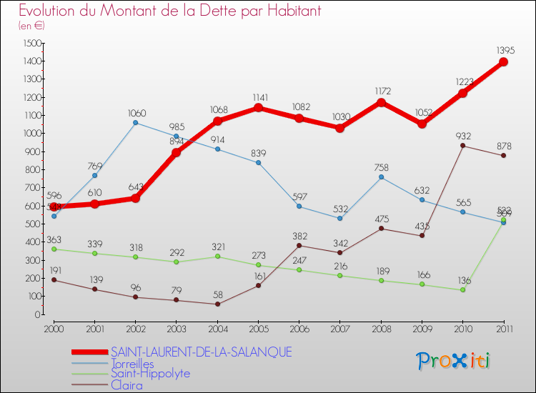 Evolution de la dette par habitant pour la commune de SAINT-LAURENT-DE-LA-SALANQUE et les communes proches Comparaison de la dette par habitant pour SAINT-LAURENT-DE-LA-SALANQUE et les communes voisines