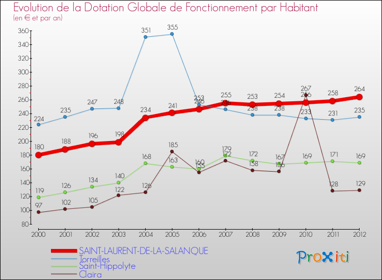 Evolution et montant de la dotation globale de fonctionnement par Habitant pour SAINT-LAURENT-DE-LA-SALANQUE et les communes proches Comparaison des dotations globales de fonctionnement par habitant pour SAINT-LAURENT-DE-LA-SALANQUE et les communes voisines