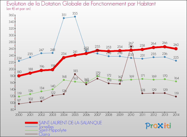 Evolution et montant de la dotation globale de fonctionnement par Habitant pour SAINT-LAURENT-DE-LA-SALANQUE et les communes proches de 2000 à 2014. Comparaison des dotations globales de fonctionnement par habitant pour SAINT-LAURENT-DE-LA-SALANQUE et les communes voisines de 2000 à 2014.