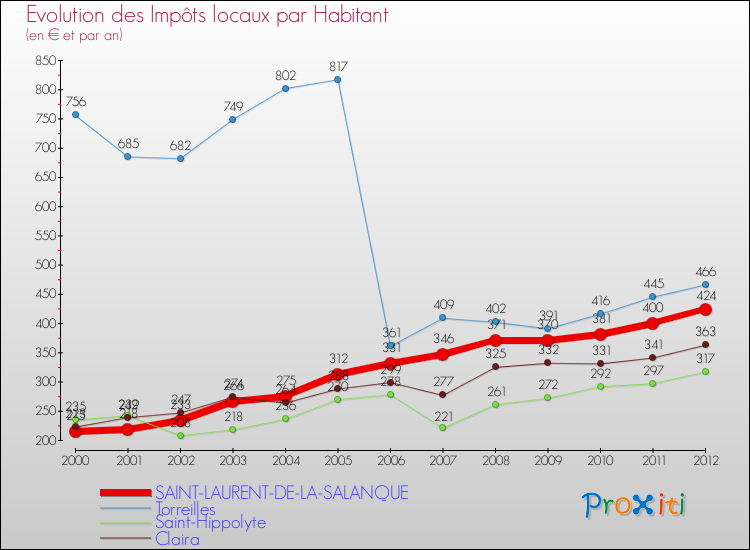 Evolution et montant des impôts locaux par Habitant pour SAINT-LAURENT-DE-LA-SALANQUE et les communes proches Comparaison des impôts locaux par habitant pour SAINT-LAURENT-DE-LA-SALANQUE et les communes voisines
