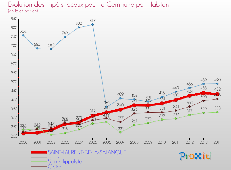 Evolution et montant des impôts locaux par Habitant pour SAINT-LAURENT-DE-LA-SALANQUE et les communes proches de 2000 à 2014 Comparaison des impôts locaux par habitant pour SAINT-LAURENT-DE-LA-SALANQUE et les communes voisines de 2000 à 2014
